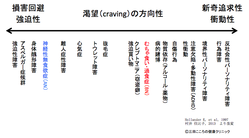 衝動性と強迫性〜摂食障害との関係 | 元住吉こころみクリニック