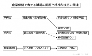 職場の問題と精神科疾患