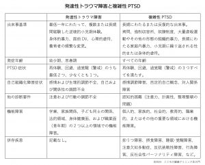 発達性トラウマ障害と複雑性PTSD